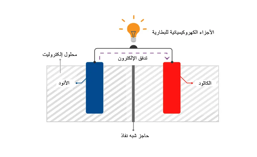 البطارية الكهربائية للسيارة الجزء الثاني