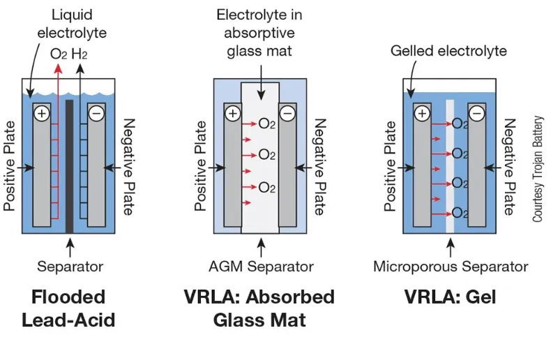 Lead-acid battery technology