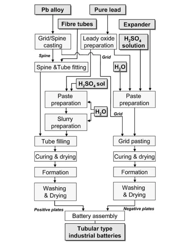 The manufacturing process of lead-acid battery plates