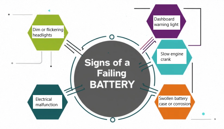 Early signs of a failing car battery