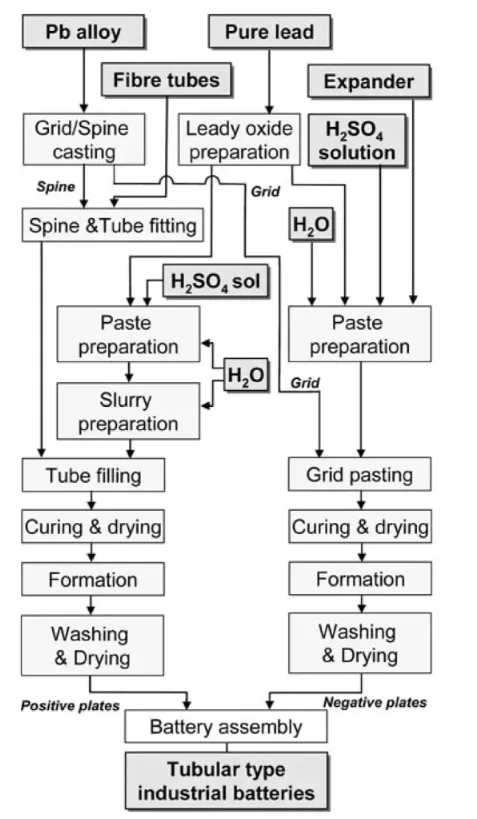 Lead–Acid Battery Plates