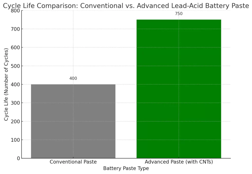电池糊料的成熟创新