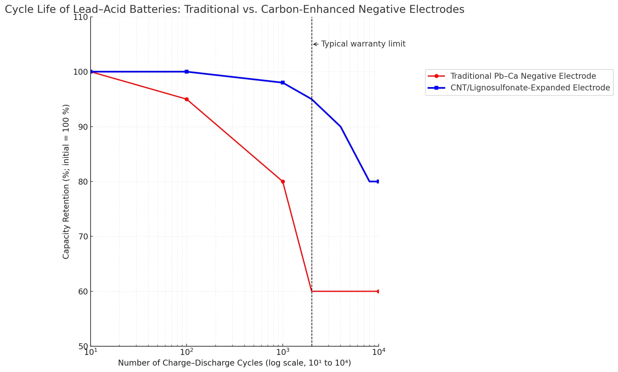 Novel expanders dramatically boost charge acceptance