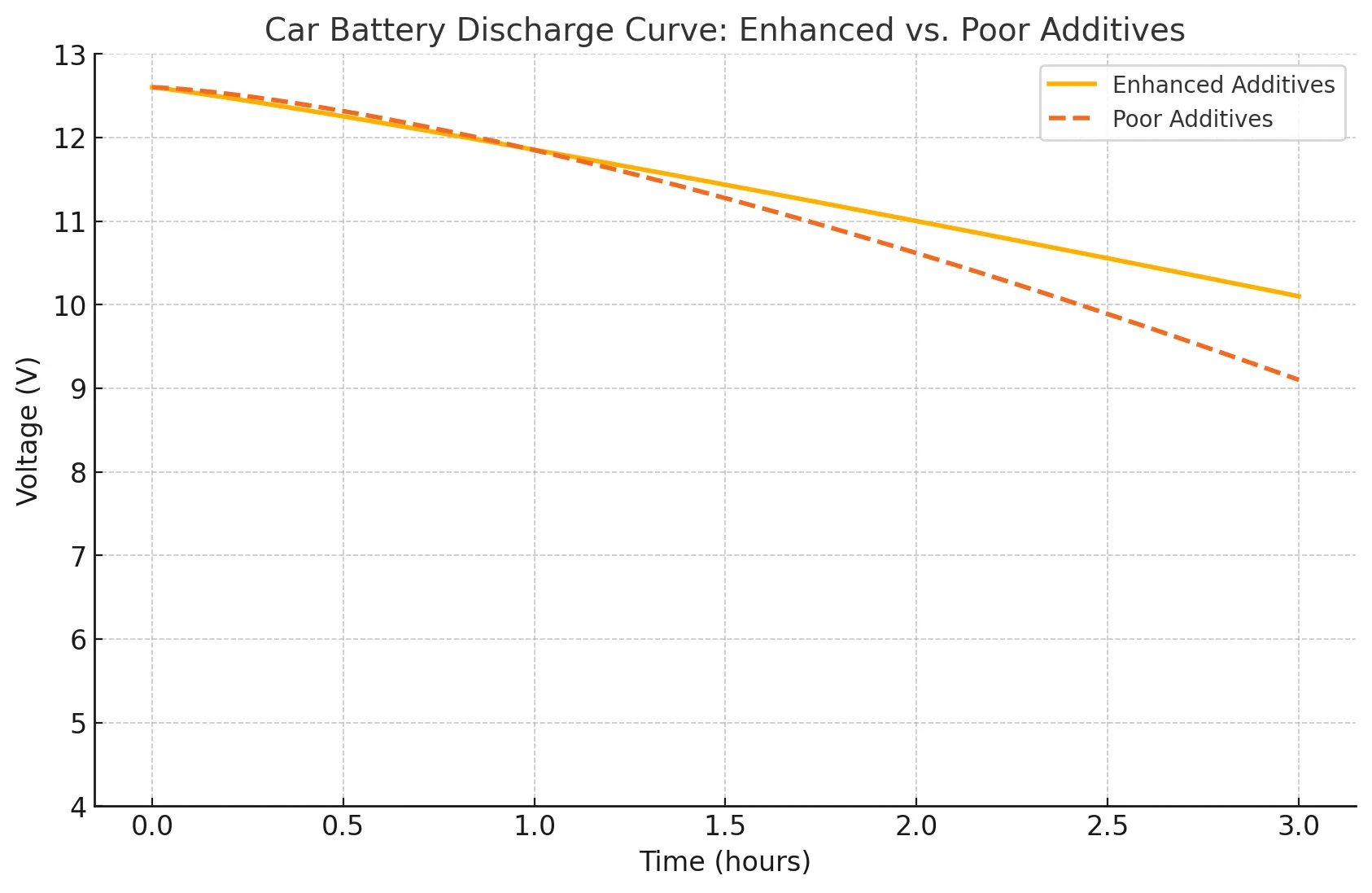 Proven Ways Battery Additives Boost Car Battery Life and Performance